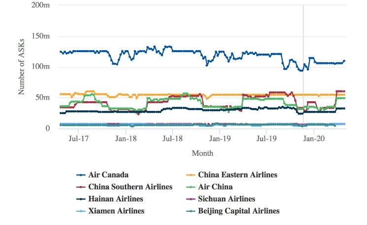 2017年7月-2020年1月，航空公司在加中市場上的每周ASK部署情況