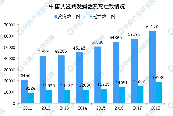 “世界艾滋病日”認識艾滋病 中國發病人數增加抗艾滋病藥物市場潛力大（圖