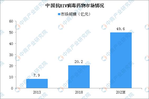 “世界艾滋病日”認識艾滋病 中國發病人數增加抗艾滋病藥物市場潛力大（圖