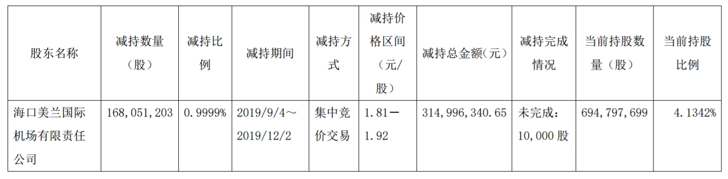 海運費-美蘭(lan) 機場減持海航控股1.68億(yi) 股，套現3.15億(yi) 元
