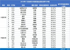 海運費查詢-11月亞太大型機場準點TOP10:中國機場占8席 白雲機場排第1