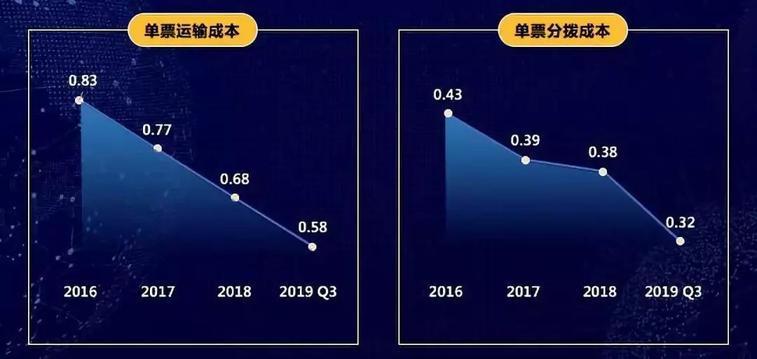 首次投資者開放日：中通快遞詳解規模領先的秘密