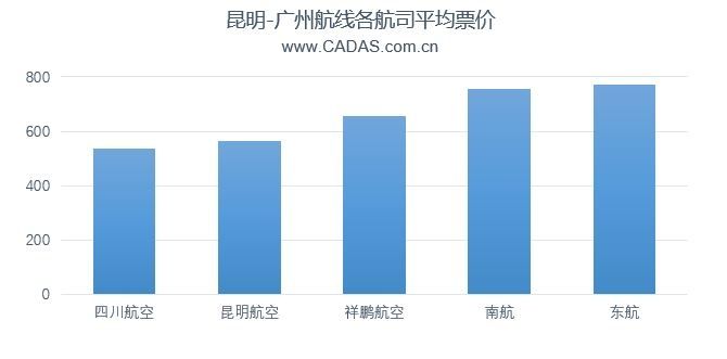 昆明-廣州航線各航司平均票價(jia)