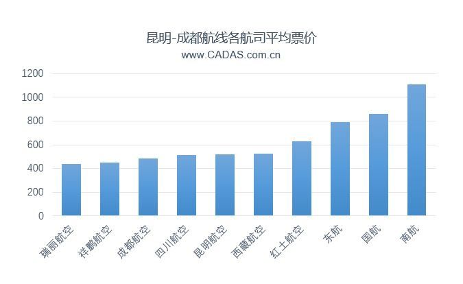 昆明-成都航線各航司平均票價(jia)