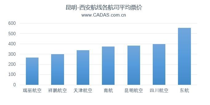昆明-西安航線各航司平均票價(jia)