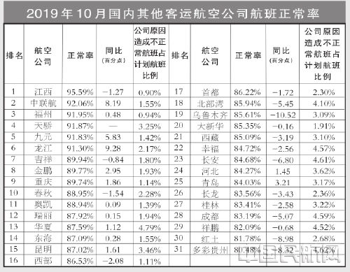 非洲國際快遞-10月國內(nei) 客運航空公司、主要機場正常率統計