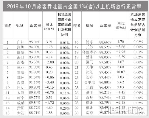 非洲國際快遞-10月國內(nei) 客運航空公司、主要機場正常率統計