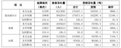 迪拜空運-白雲機場:11月旅客吞吐量同比增長6.3%
