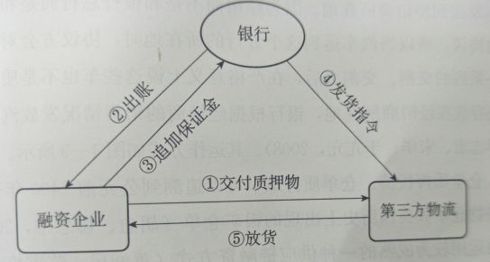 庫存融資到底是什麽(me) ？這是最全麵的一篇文章
