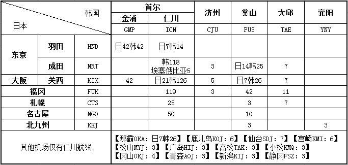 日韓航線航權分布表格