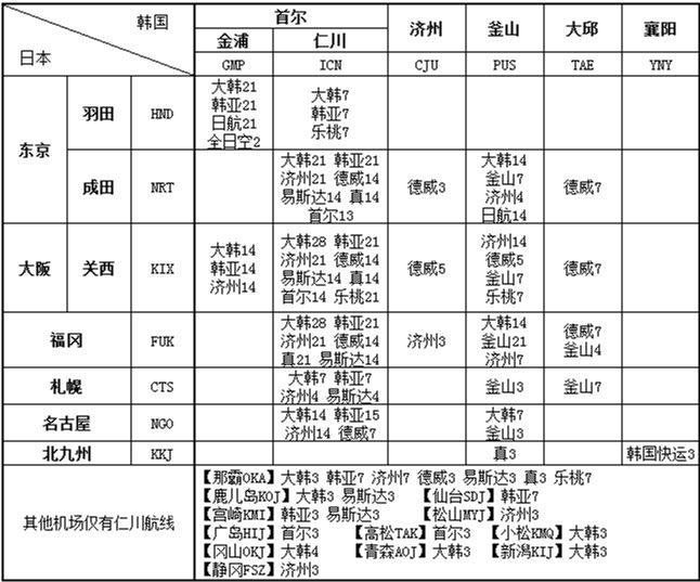日韓航線各個(ge)