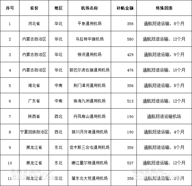 海運拚箱價(jia) 格-11家通用機場共獲補貼4339萬(wan) 元！（附圖）