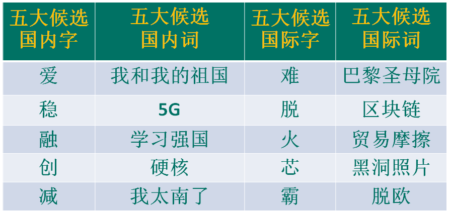 “漢語盤點2019”候選字詞，你會(hui) “盤”哪個(ge) ？