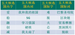 南美國際空運-“漢語盤點2019”候選字詞，你會“盤”哪個？