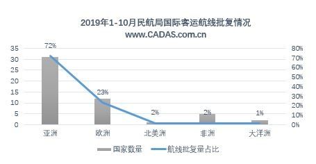 2019年1-10月航權審批結果概覽