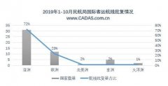 青島空運公司-2019年1-10月中國國際客運航權審批結果總結