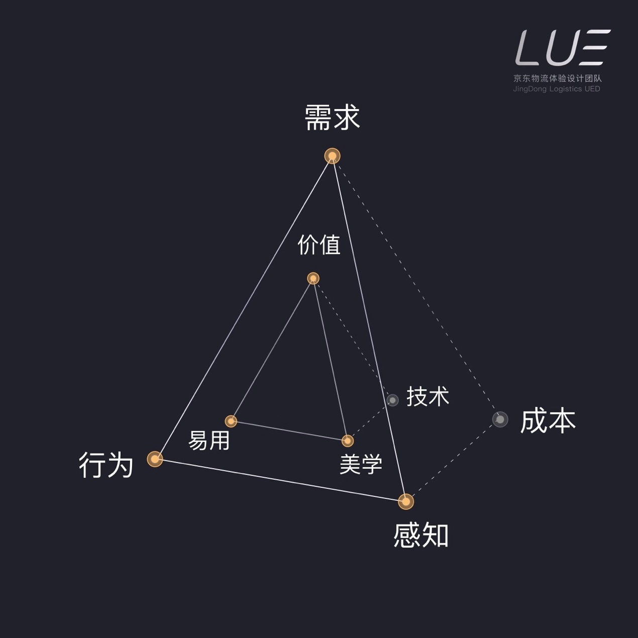京東(dong) 物流設計總監：從(cong) 產(chan) 品範式的轉向到體(ti) 驗設計的升維