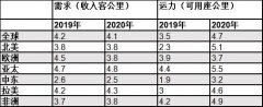 沙特的空運價格-國際航協：2020年全球航空業淨利潤將達293億美元