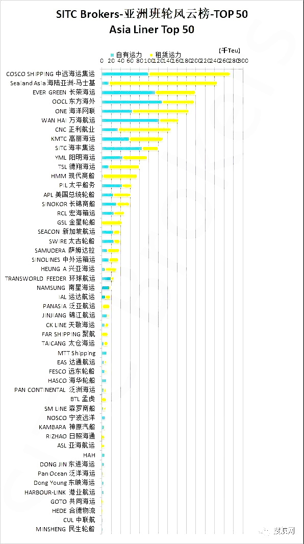 土耳其的國際快遞-運力環比飆升10.2%，中遠海運力壓馬士基成為(wei) 新的“亞(ya) 洲之王”！（附圖）