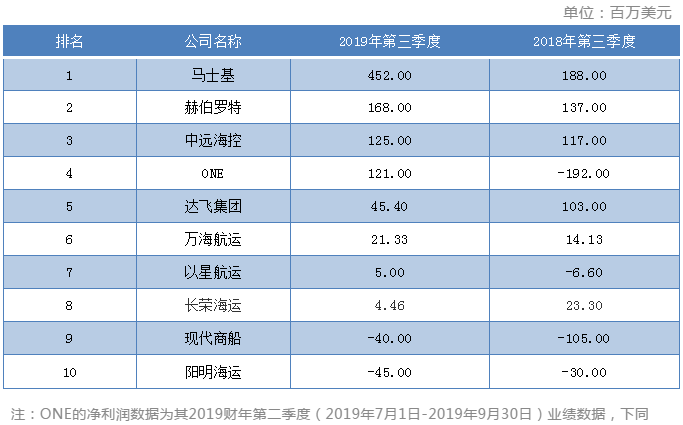 廣州海運公司-第三季度最掙錢班輪公司排行榜出爐，這家公司成盈利王！（附圖）