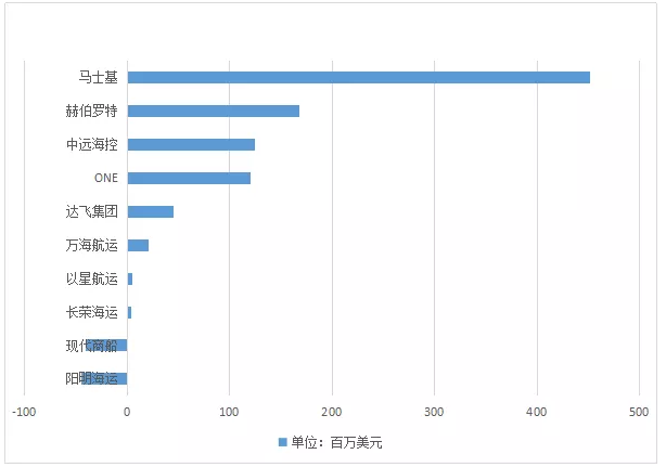 廣州海運公司-第三季度最掙錢班輪公司排行榜出爐，這家公司成盈利王！（附圖）