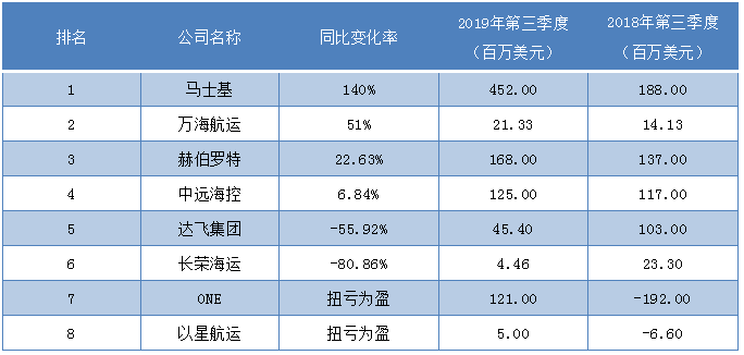 廣州海運公司-第三季度最掙錢班輪公司排行榜出爐，這家公司成盈利王！（附圖）