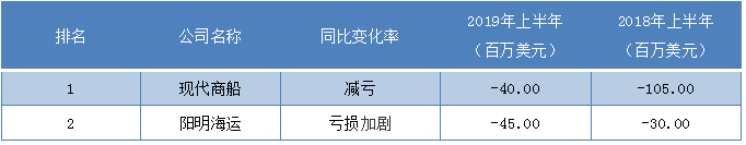 廣州海運公司-第三季度最掙錢班輪公司排行榜出爐，這家公司成盈利王！（附圖）