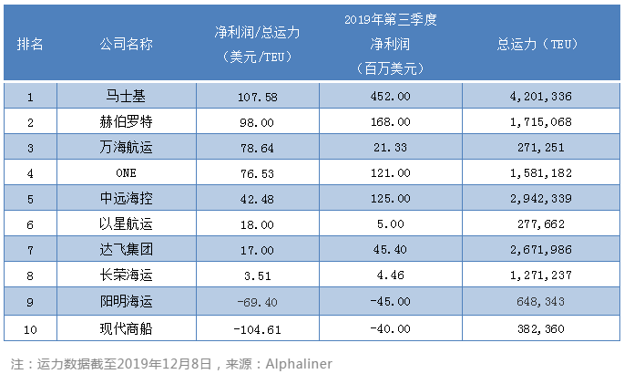 廣州海運公司-第三季度最掙錢班輪公司排行榜出爐，這家公司成盈利王！（附圖）
