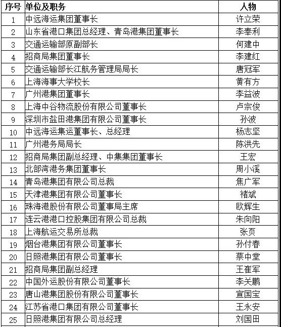 剛剛，2019中國航運名人榜揭曉