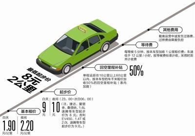 今起成都中心城區出租車統一運價(jia) 