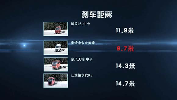國內(nei) 主流中卡刹車距離對比結果 奧鈴中卡大黃蜂刹車距離最短