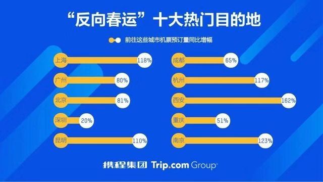 反向春運十大熱門目的地