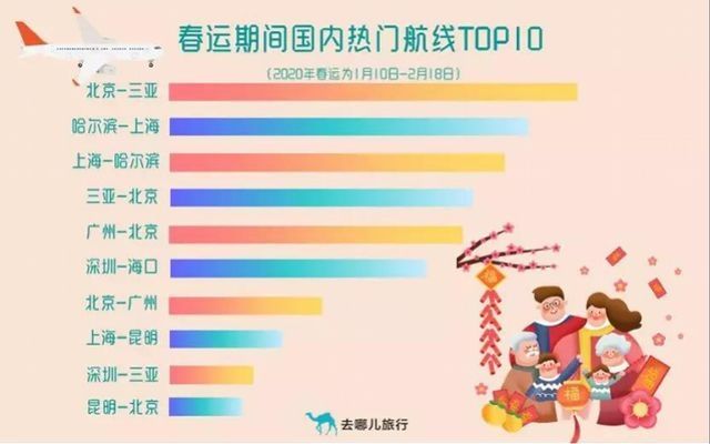 春運熱門航線TOP10