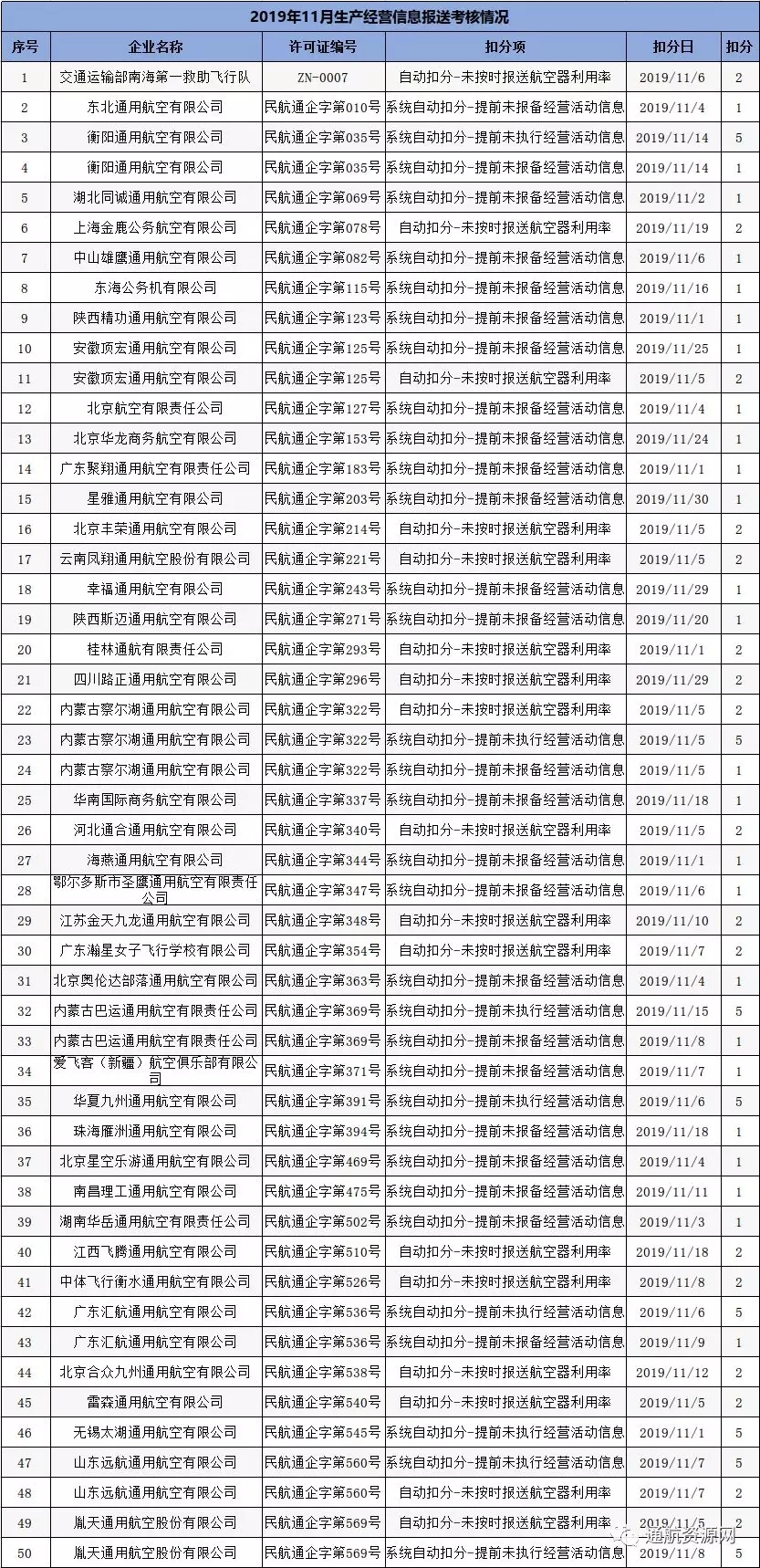 迪拜空運-42家通航企被扣分！民航局公示11月生產(chan) 經營信息報送考核情況