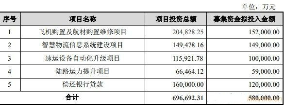 國際快遞查詢-順豐(feng) 擬發行58億(yi) 元可轉債(zhai)  加碼航運及智慧物流