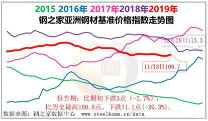 空運價(jia) 格-中鋼協：11月上半月亞(ya) 洲鋼材市場小幅反彈