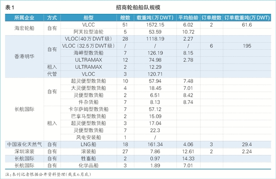 
深圳國際快遞-招商輪船發力資本市場（附圖）