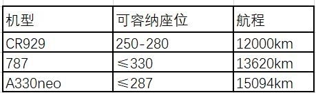 表格：CR929與(yu)