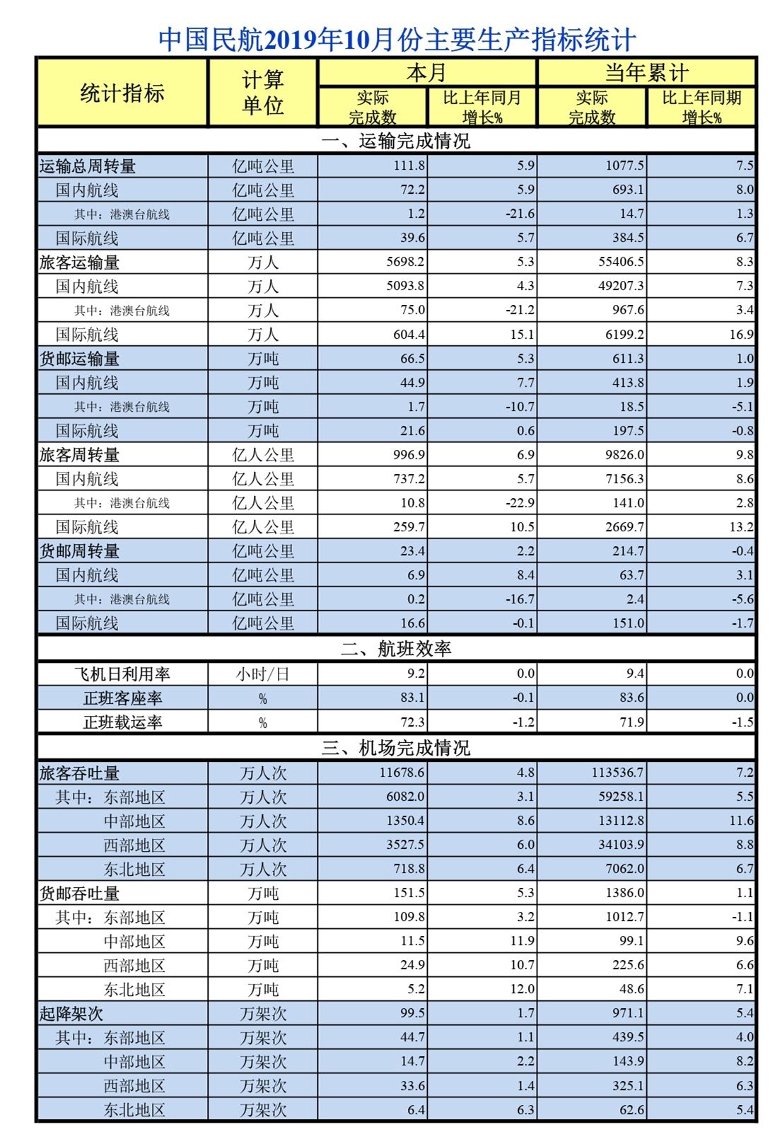 伊拉克的國際快遞-10月中國民航旅客運輸量同比增5.3%