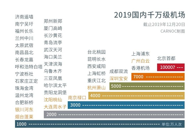 民航數說：白雲(yun) 機場吞吐量超香港 首都機場再次衝(chong) 億(yi) 