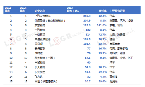 中東(dong) 空運-2019中國合同物流15強發布！