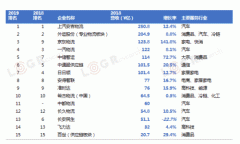 中東空運-2019中國合同物流15強發布！