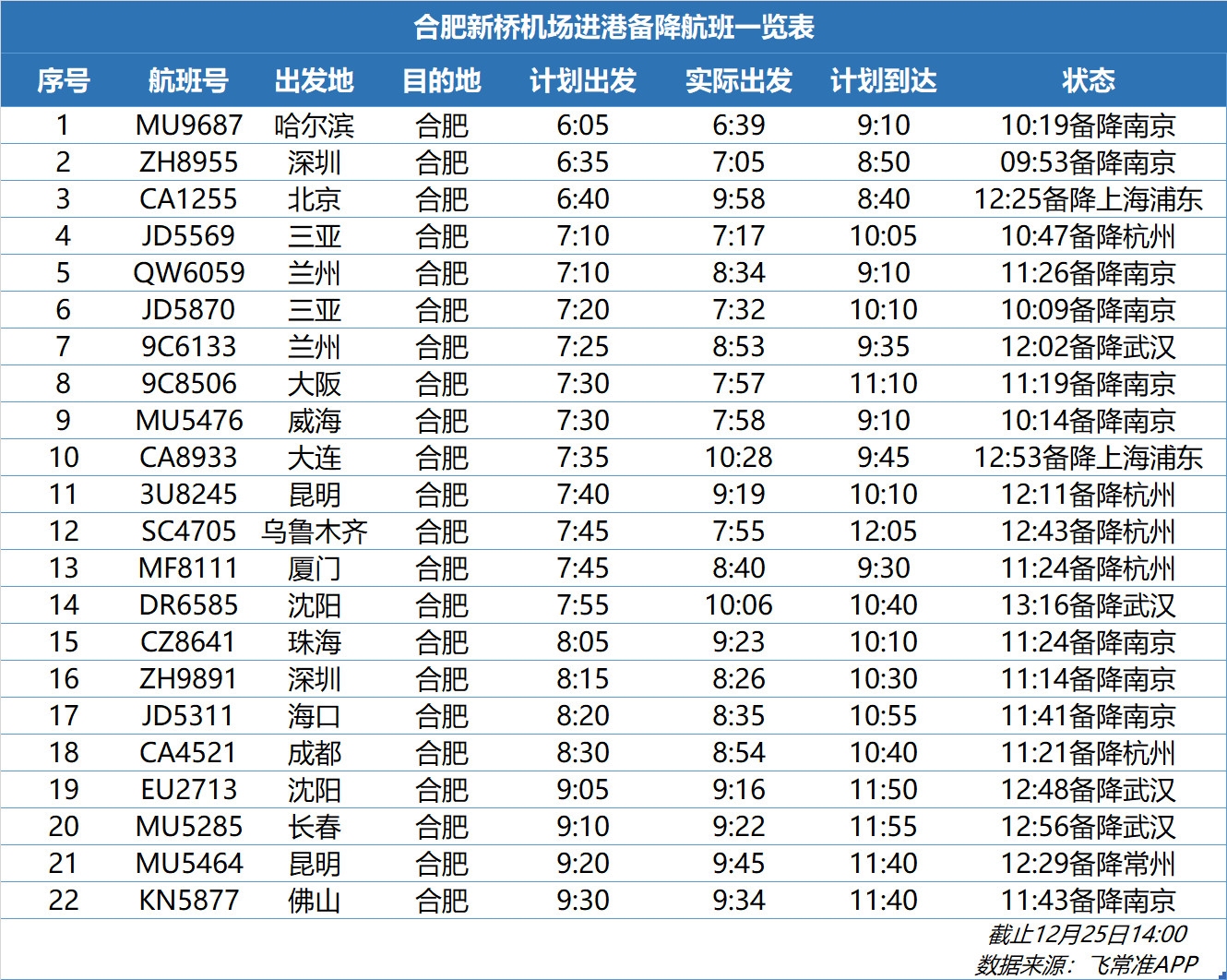 澳洲國際空運-受低能見度天氣影響，合肥機場、烏(wu) 魯木齊機場大麵積延誤（附圖）