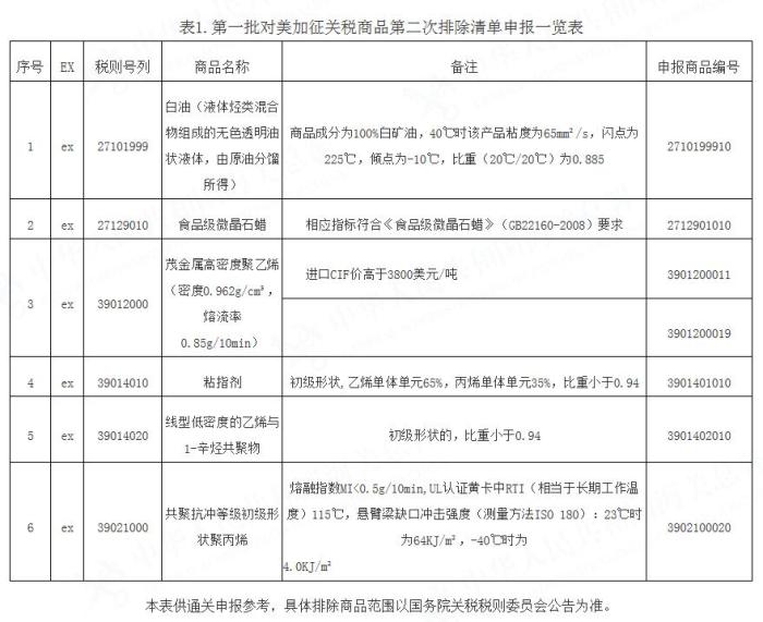 海關(guan) 總署解讀第一批對美加征關(guan) 稅商品第二次排除清單政策（附圖）