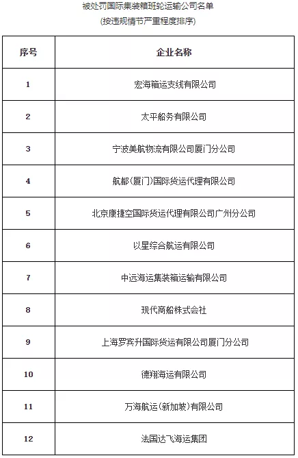 洪都拉斯-違反運價(jia) 備案製度，現代商船、太平船務、以星航運等12家公司被處罰101萬(wan) 元（附圖）
