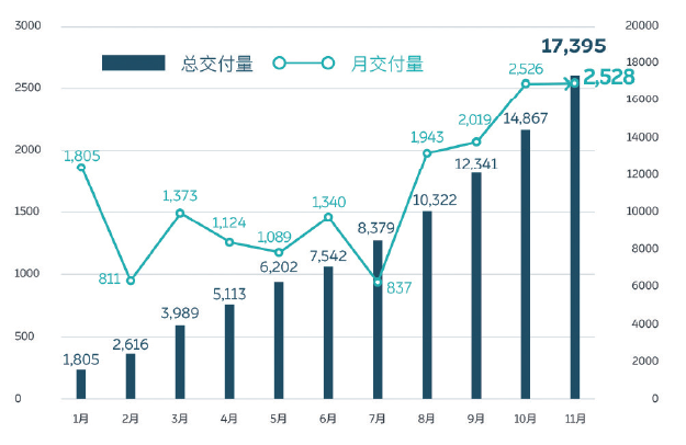 用戶思維與(yu) 先進製造賦能蔚來汽車
