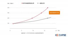 以色列空運-CAPSE公布2019航空公司淨推薦值榜單