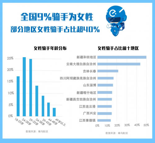 非洲國際空運-蜂鳥配送發布《2018外賣騎手報告》：40萬(wan) 農(nong) 村青年在蜂鳥找到進城第一份工
