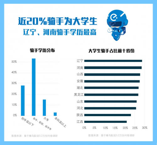非洲國際空運-蜂鳥配送發布《2018外賣騎手報告》：40萬(wan) 農(nong) 村青年在蜂鳥找到進城第一份工