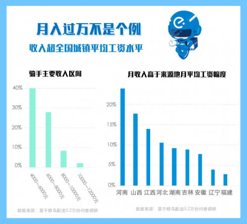 非洲國際空運-蜂鳥配送發布《2018外賣騎手報告》：40萬(wan) 農(nong) 村青年在蜂鳥找到進城第一份工